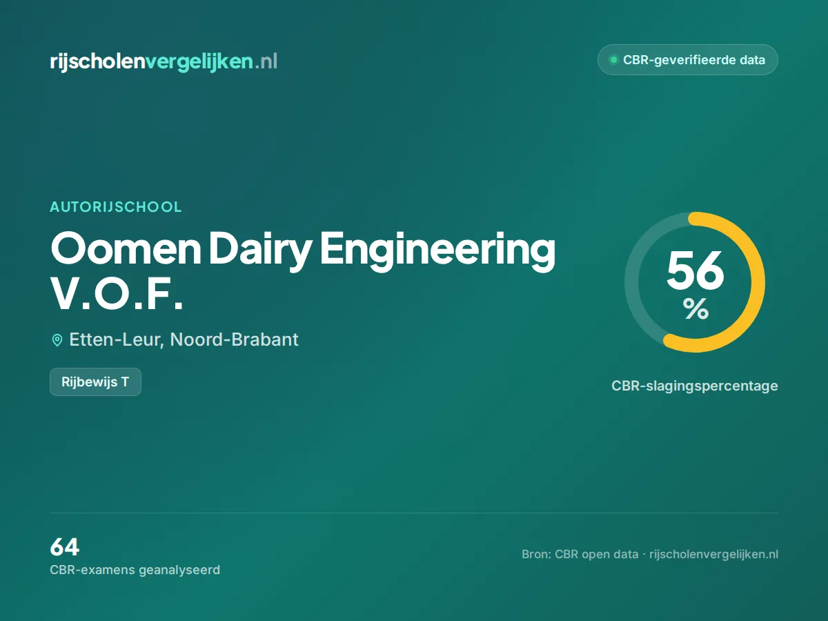 Statistiekkaart Oomen Dairy Engineering V.O.F.