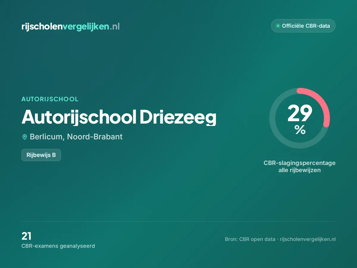 Statistiekkaart Autorijschool Driezeeg