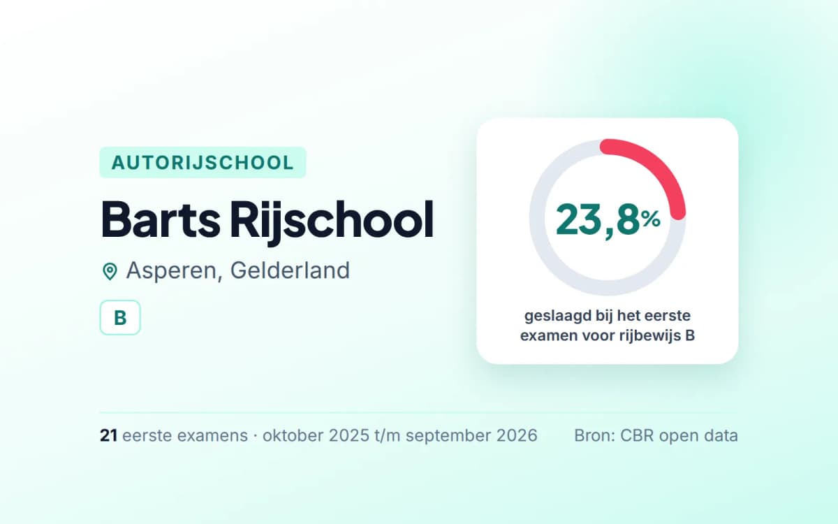 Statistiekkaart Barts Rijschool