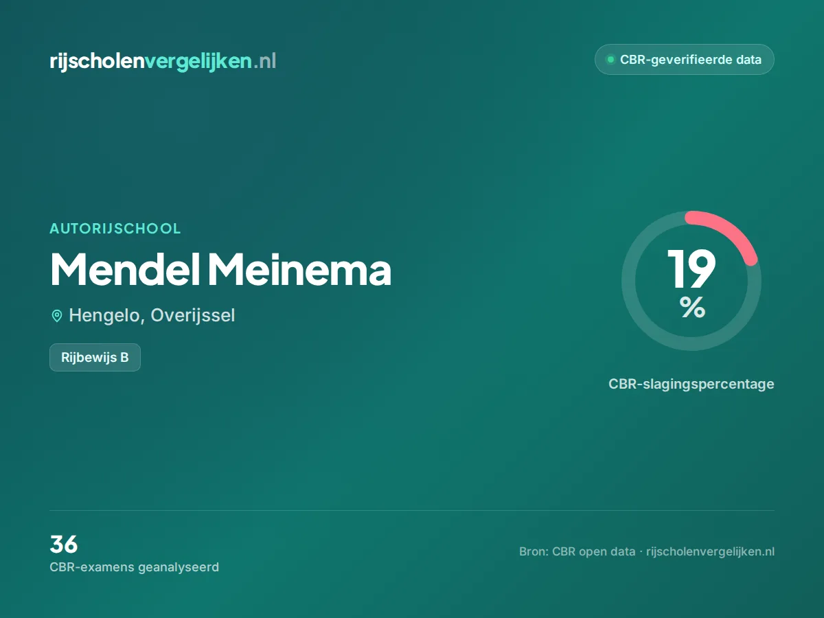 Statistiekkaart Mendel Meinema