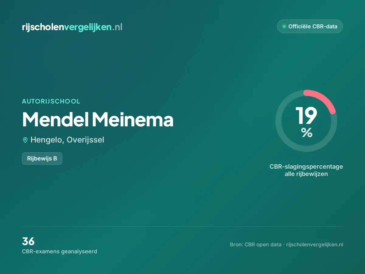 Statistiekkaart Mendel Meinema