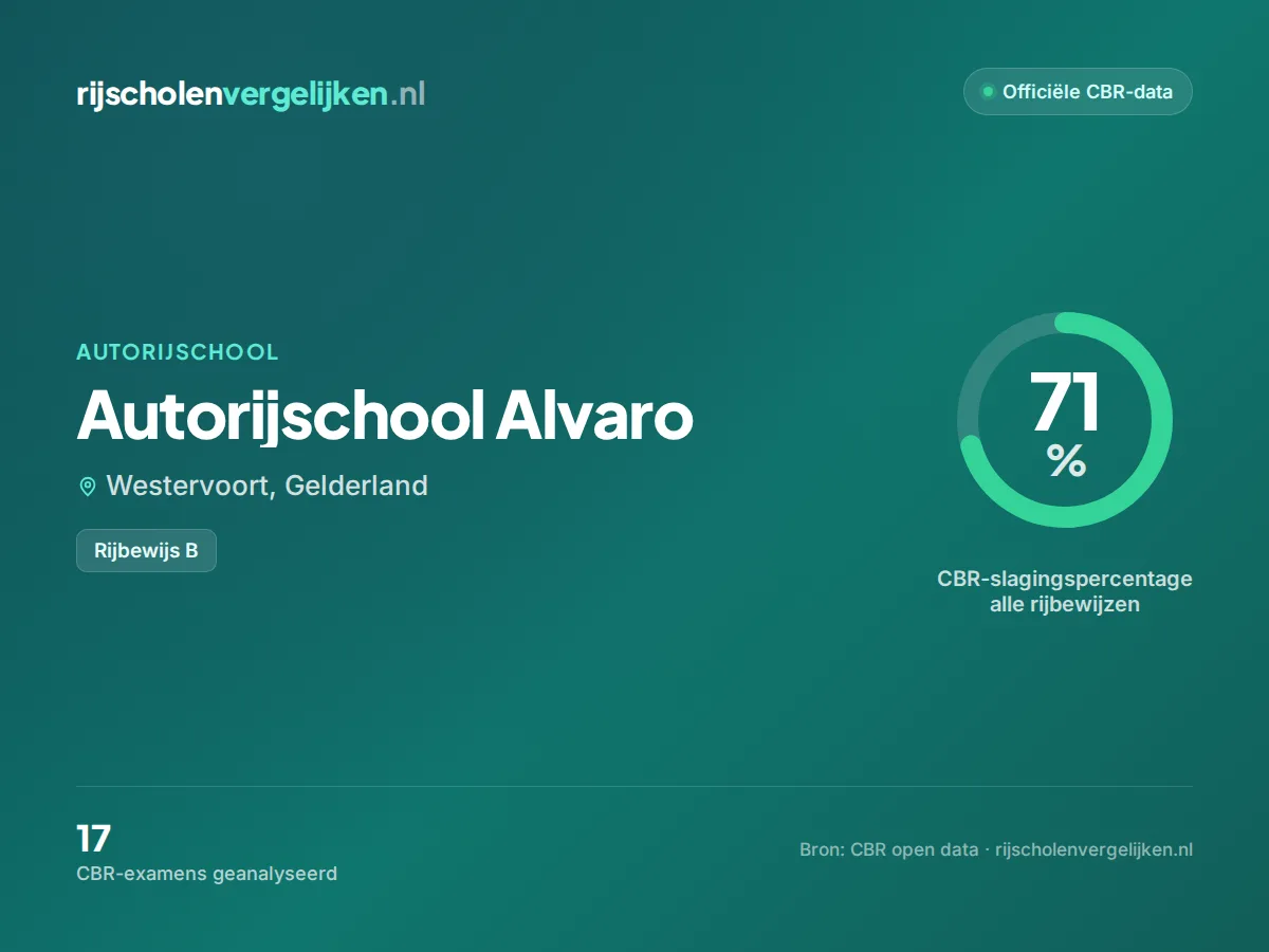 Statistiekkaart Autorijschool Alvaro