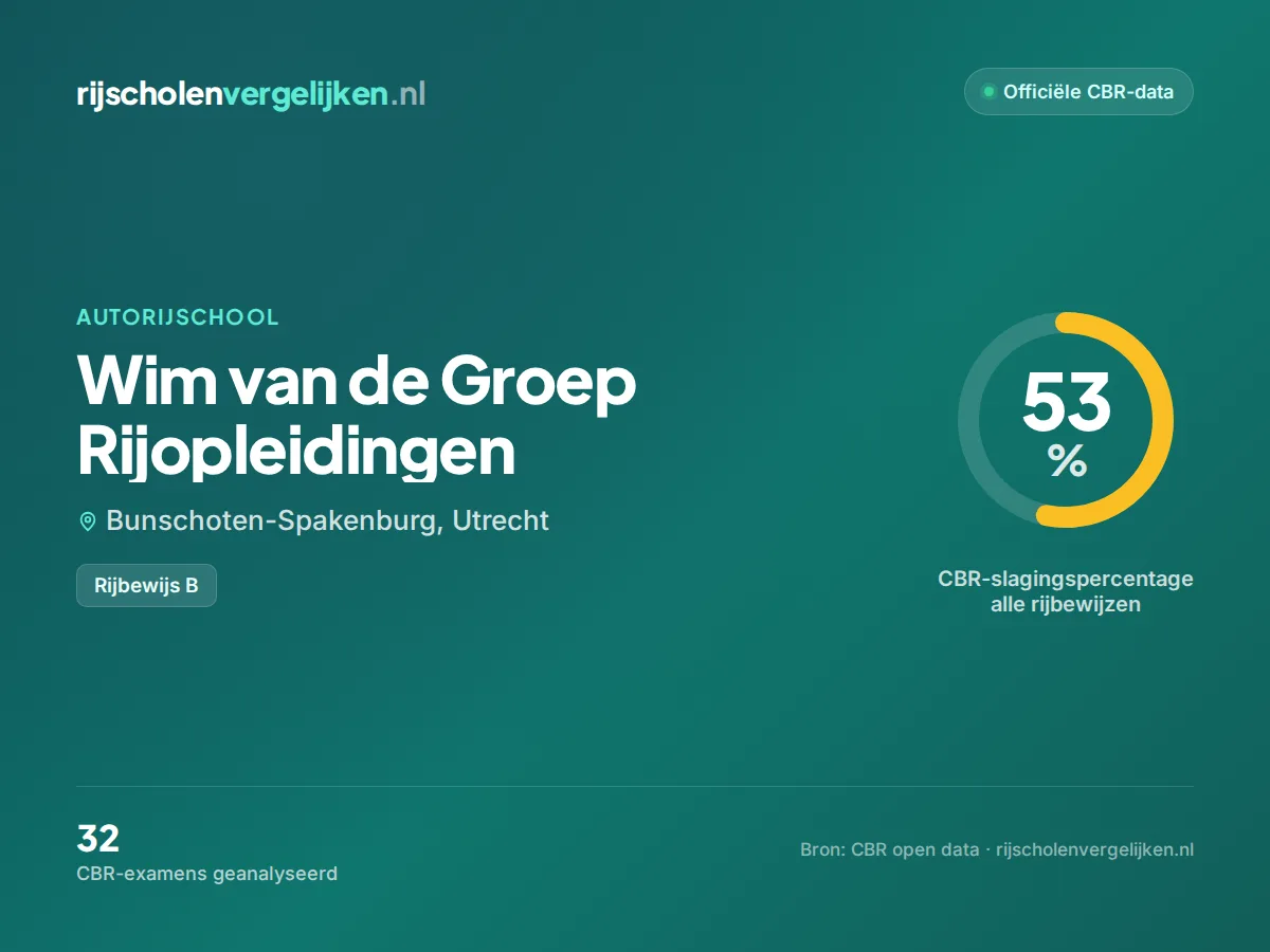 Statistiekkaart Wim van de Groep Rijopleidingen