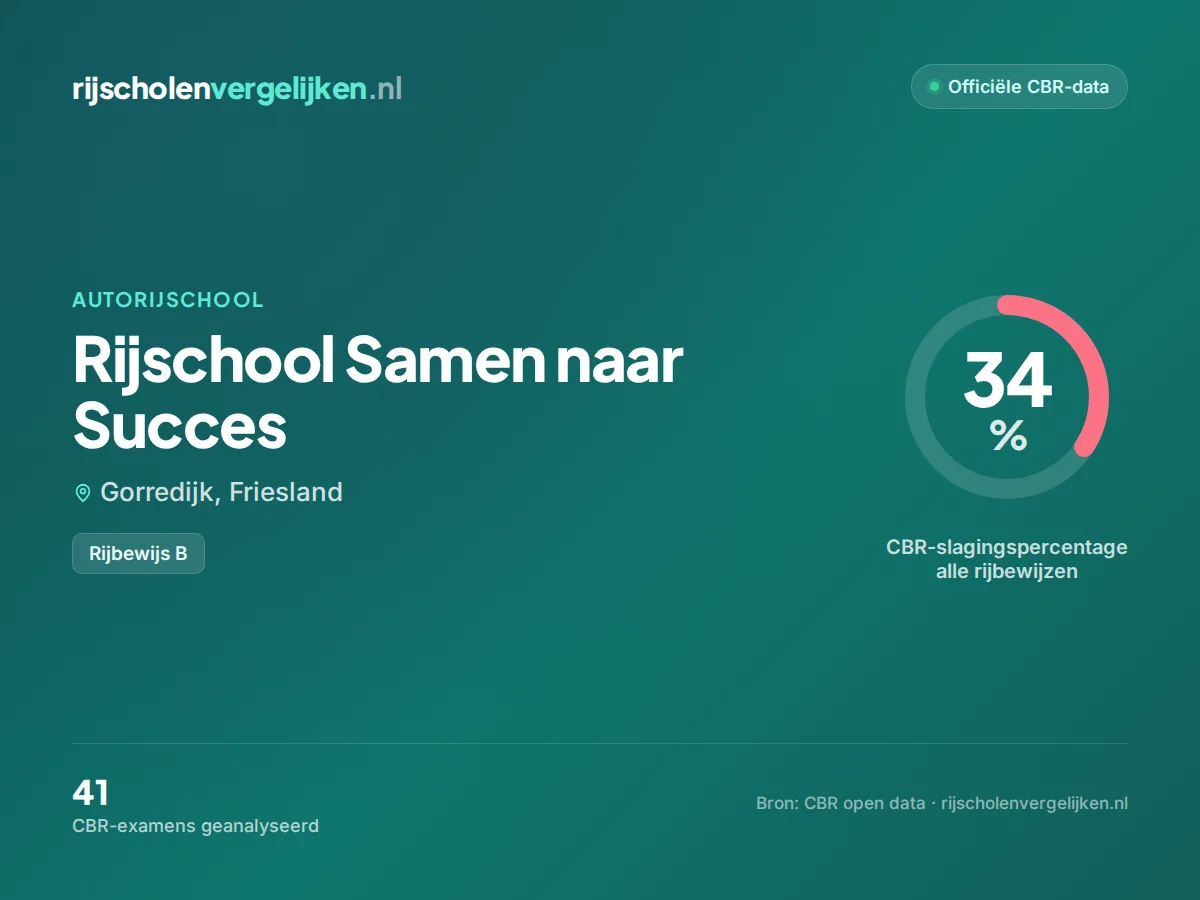 Statistiekkaart Rijschool Samen naar Succes