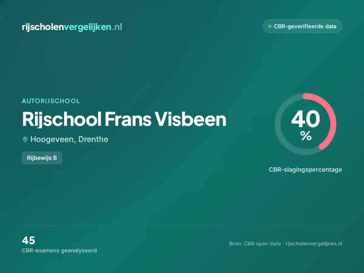 Statistiekkaart Rijschool Frans Visbeen