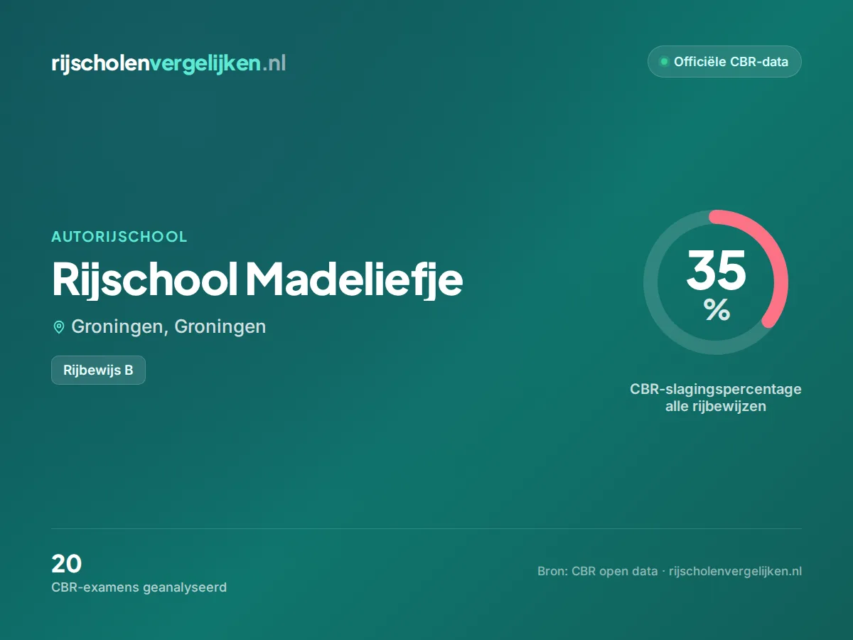 Statistiekkaart Rijschool Madeliefje