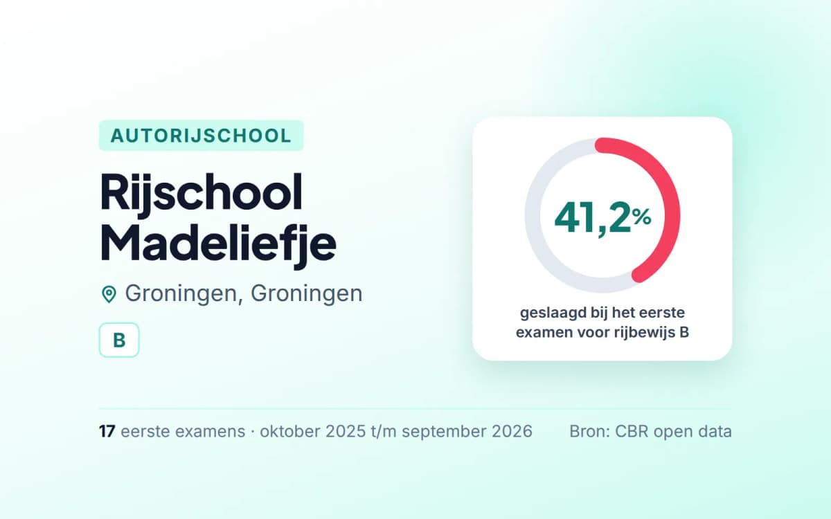 Statistiekkaart Rijschool Madeliefje