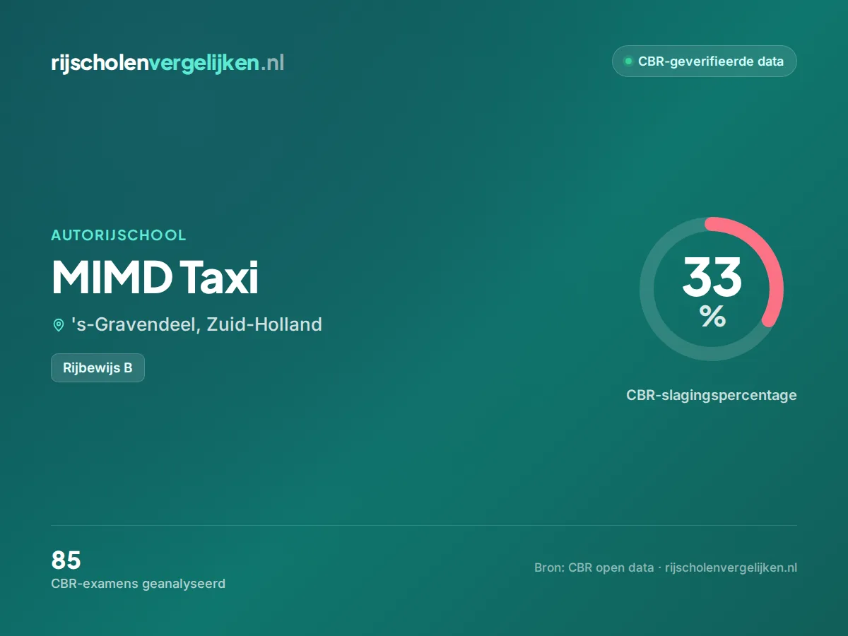 Statistiekkaart MIMD Taxi