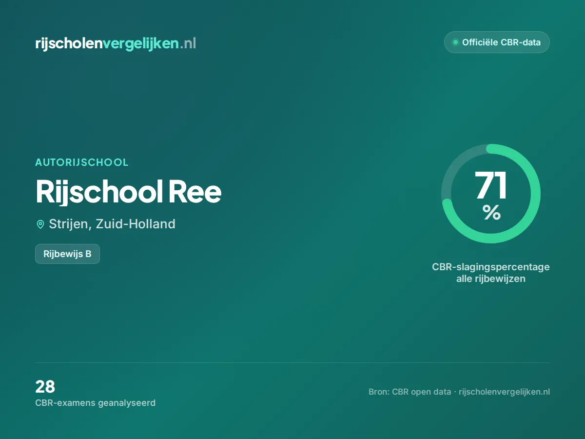 Statistiekkaart Rijschool Ree