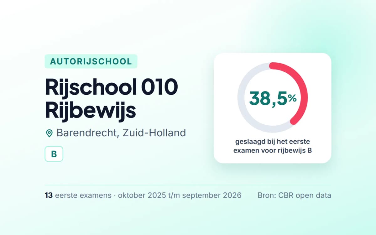 Statistiekkaart Rijschool 010 Rijbewijs