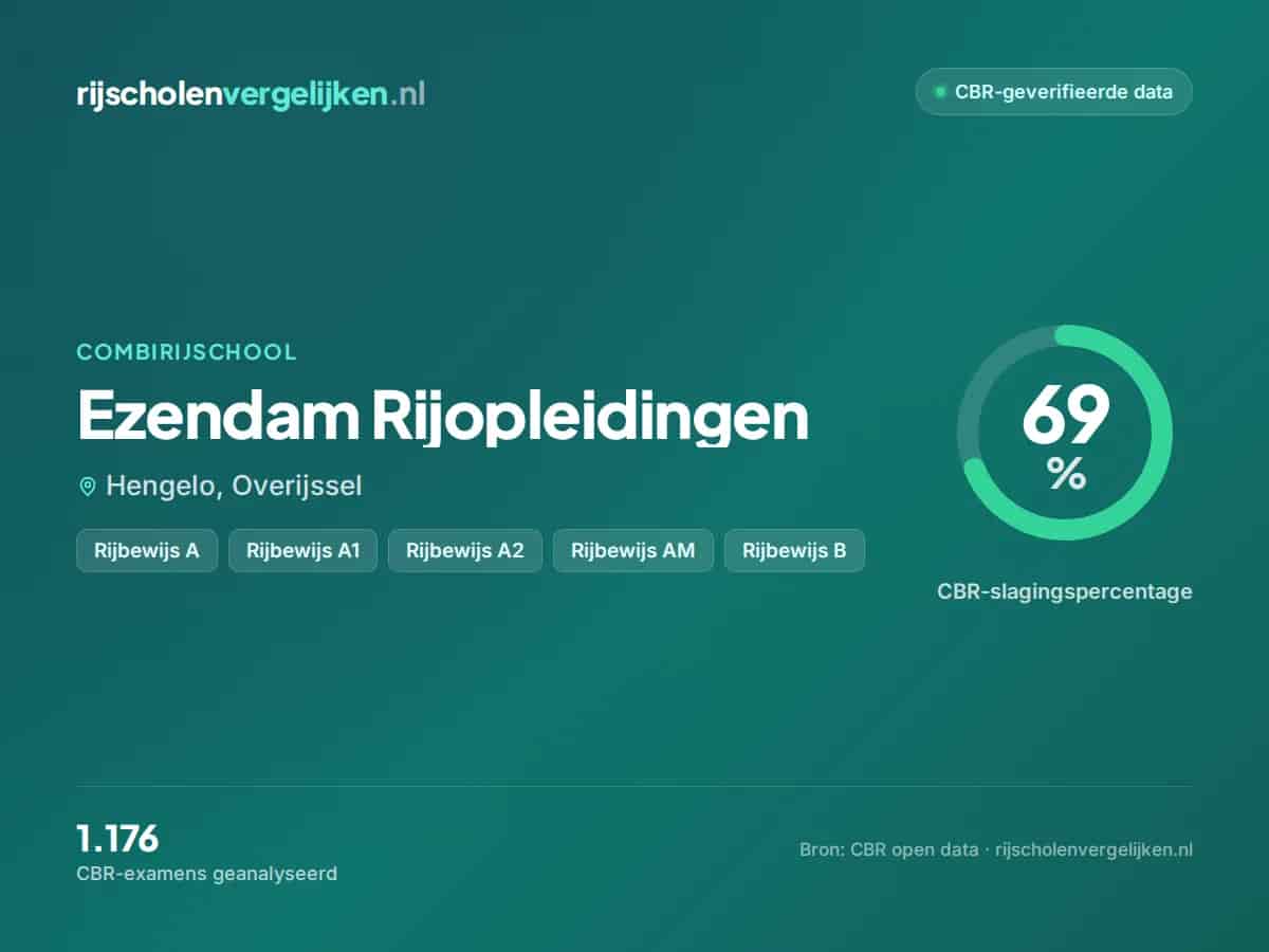 Statistiekkaart Ezendam Rijopleidingen