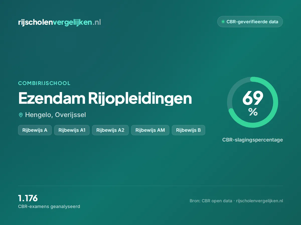 Statistiekkaart Ezendam Rijopleidingen
