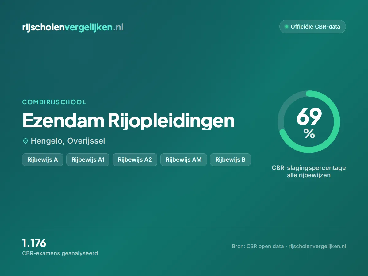 Statistiekkaart Ezendam Rijopleidingen