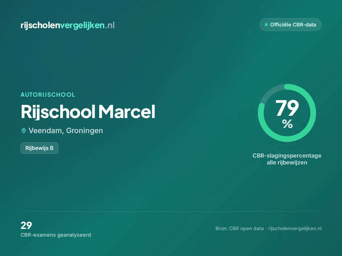 Statistiekkaart Rijschool Marcel