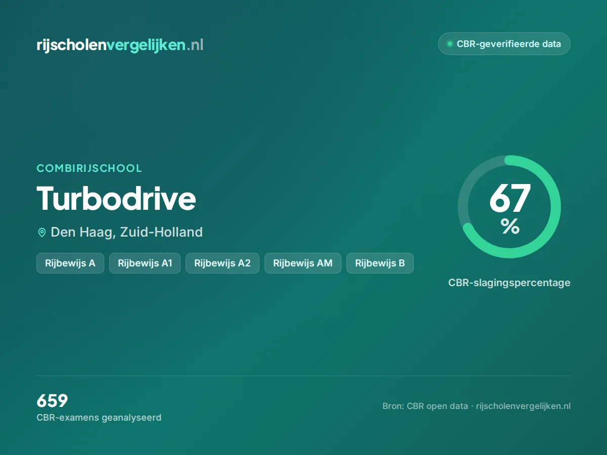 Statistiekkaart Turbodrive