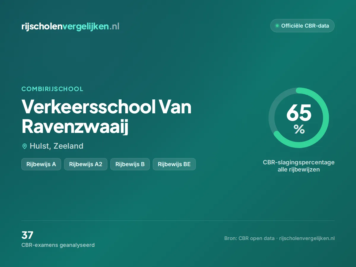 Statistiekkaart Verkeersschool Van Ravenzwaaij