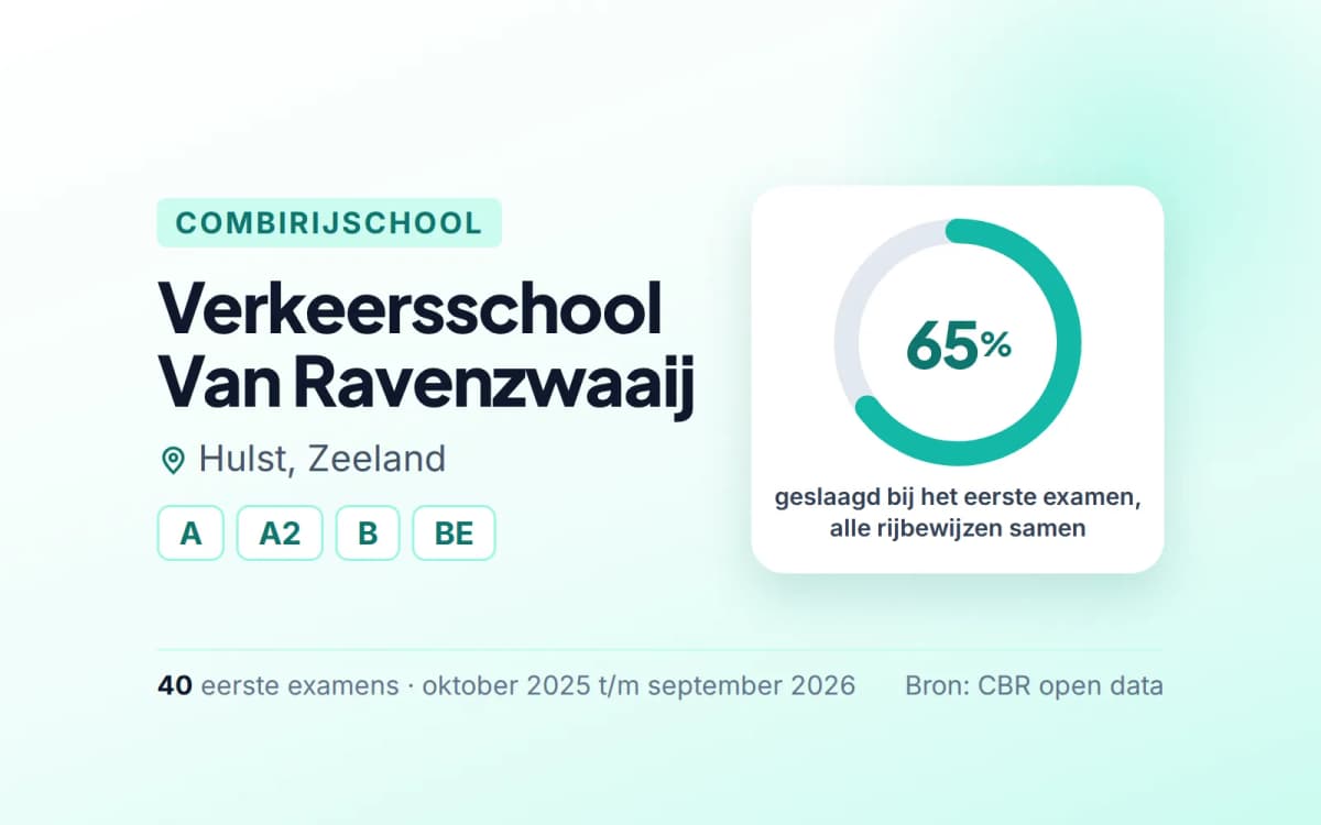Statistiekkaart Verkeersschool Van Ravenzwaaij