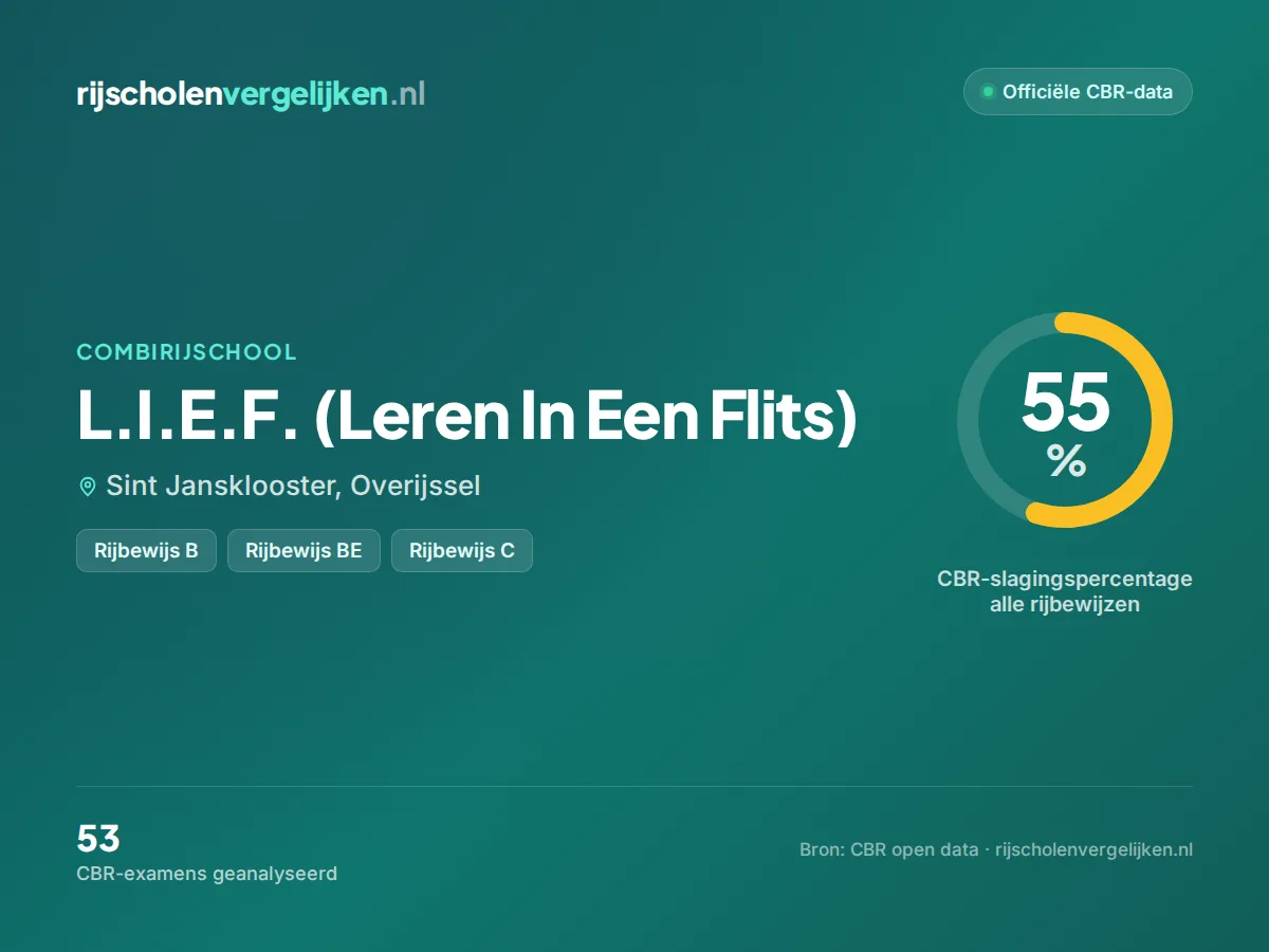 Statistiekkaart L.I.E.F. (Leren In Een Flits)