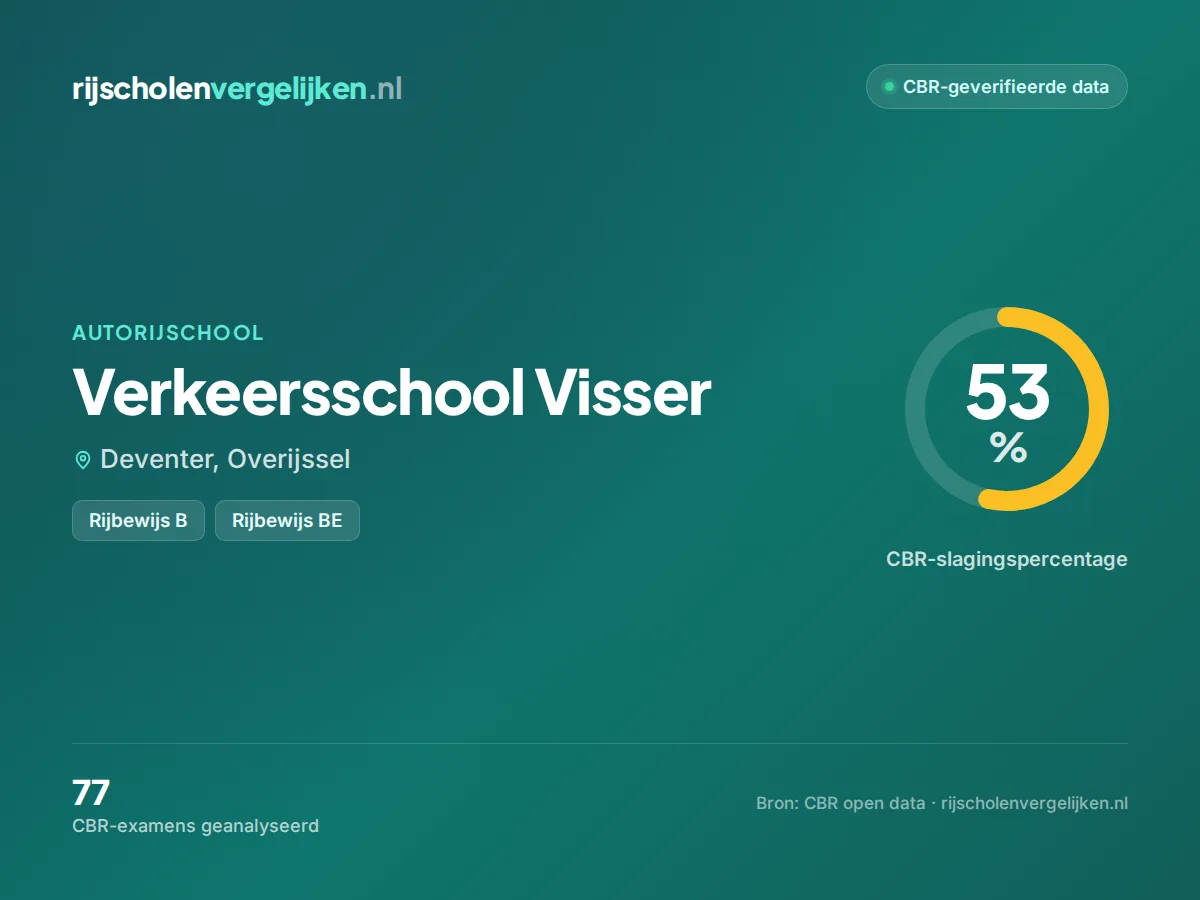 Statistiekkaart Verkeersschool Visser