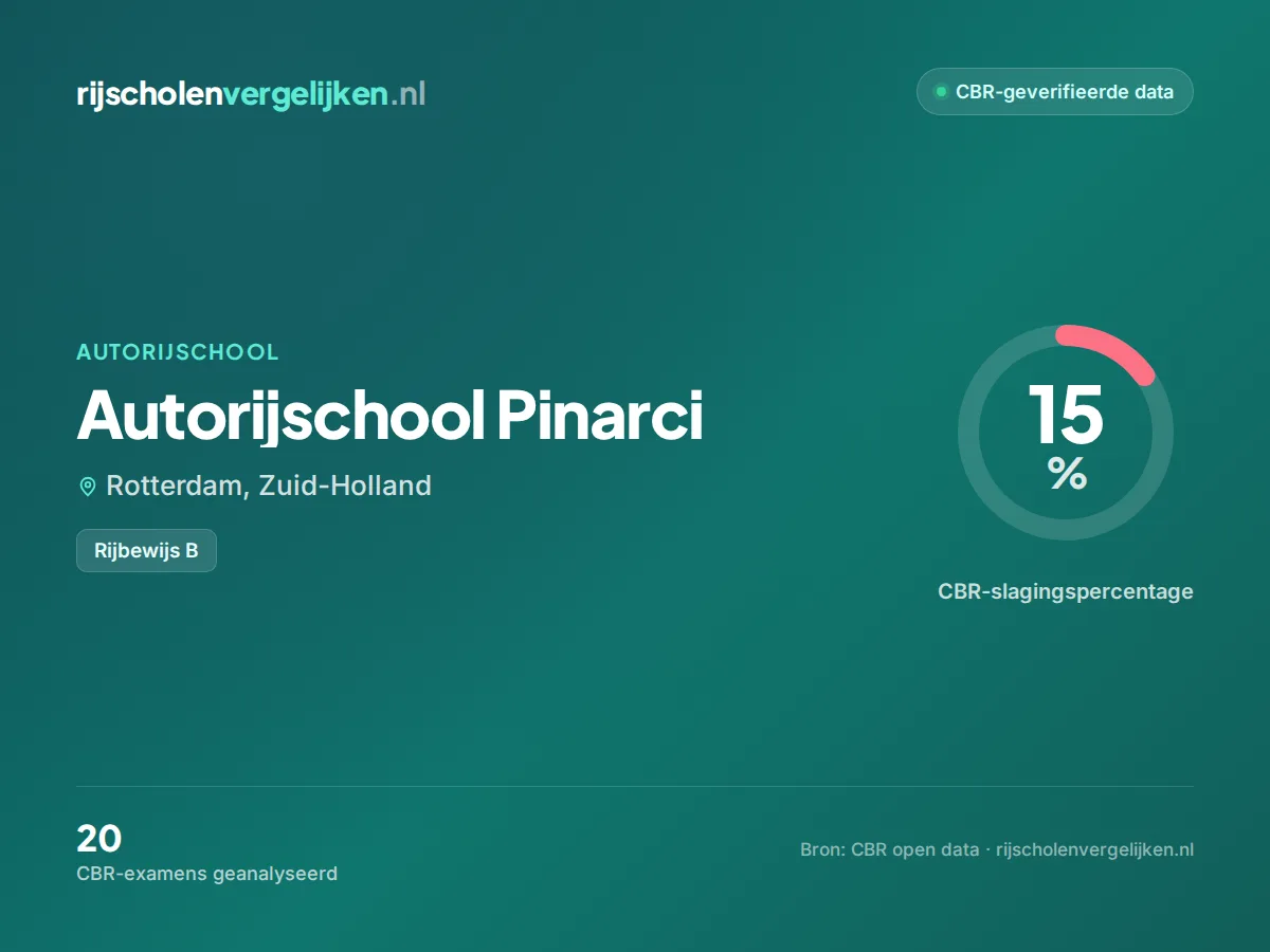 Statistiekkaart Autorijschool Pinarci