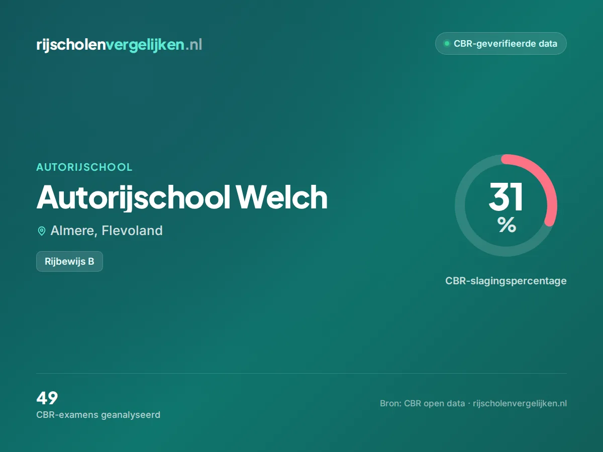 Statistiekkaart Autorijschool Welch