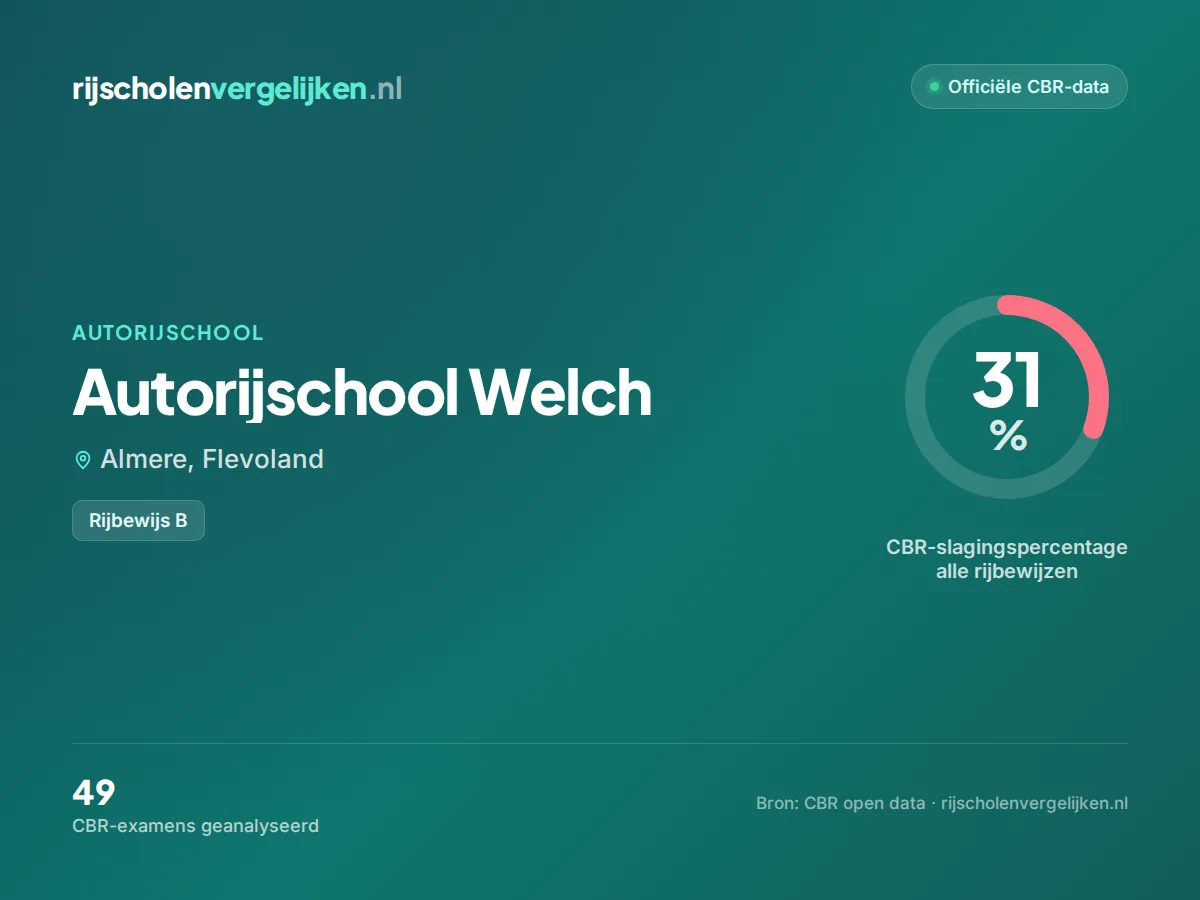 Statistiekkaart Autorijschool Welch