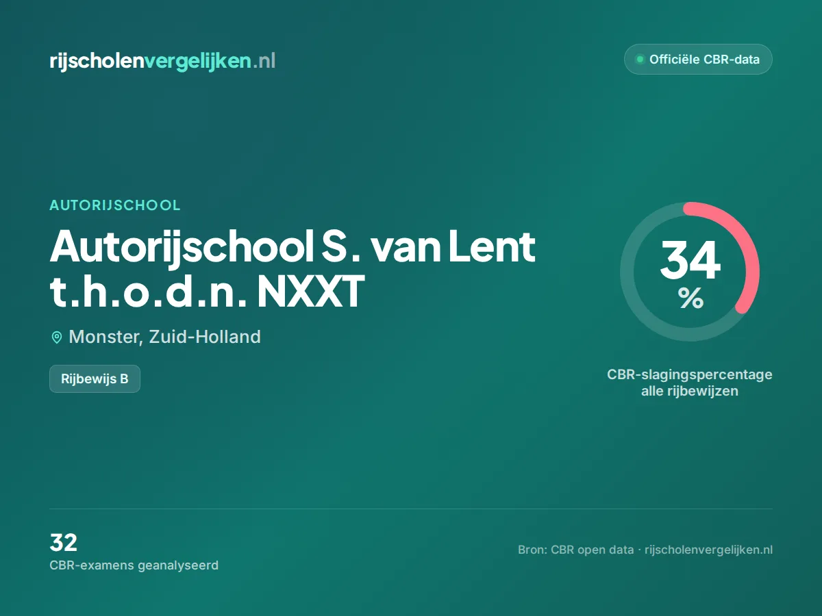 Statistiekkaart Autorijschool S. van Lent t.h.o.d.n. NXXT