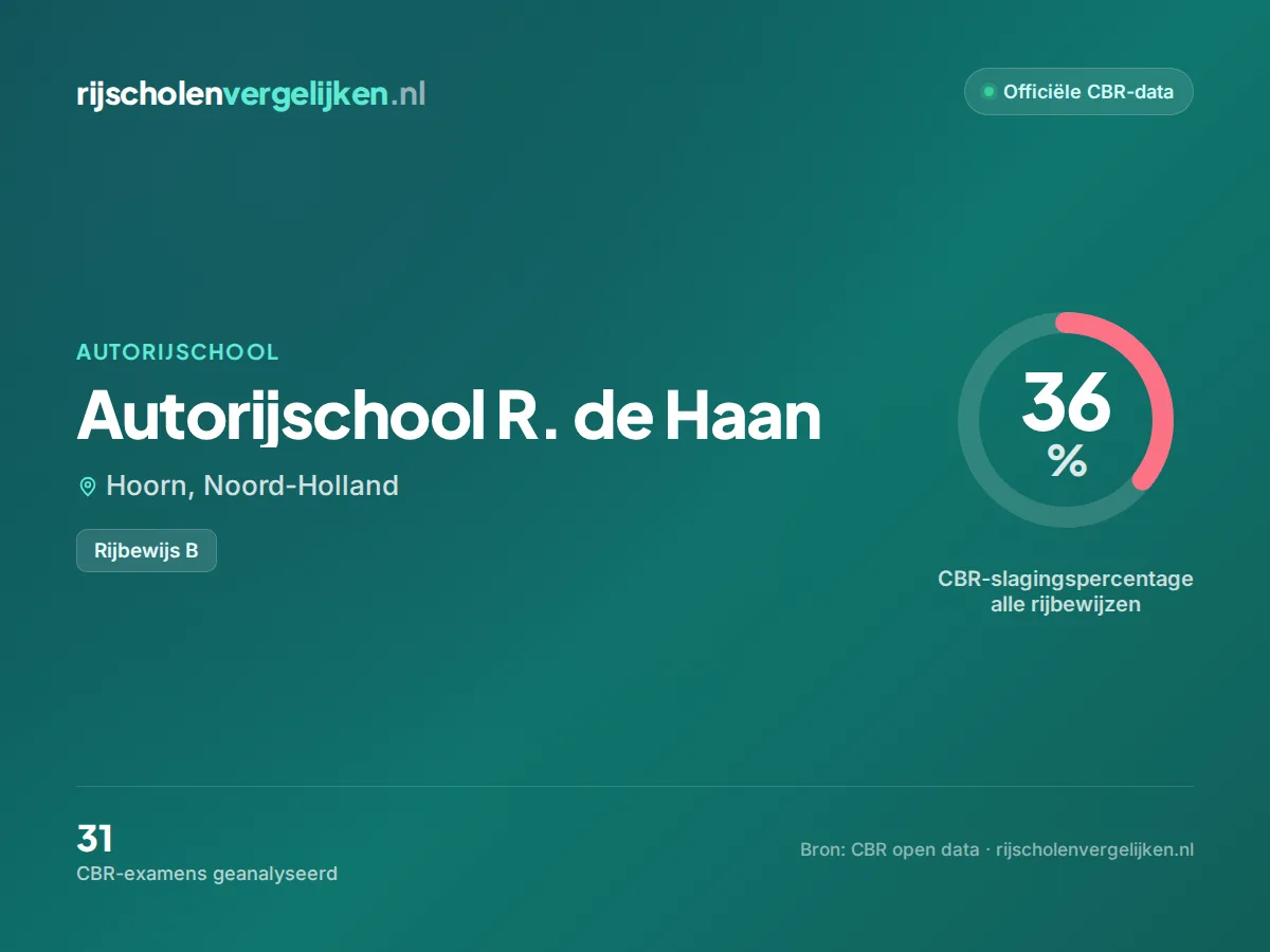 Statistiekkaart Autorijschool R. de Haan