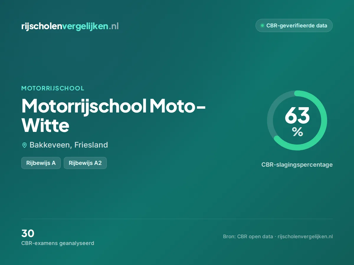 Statistiekkaart Motorrijschool Moto-Witte