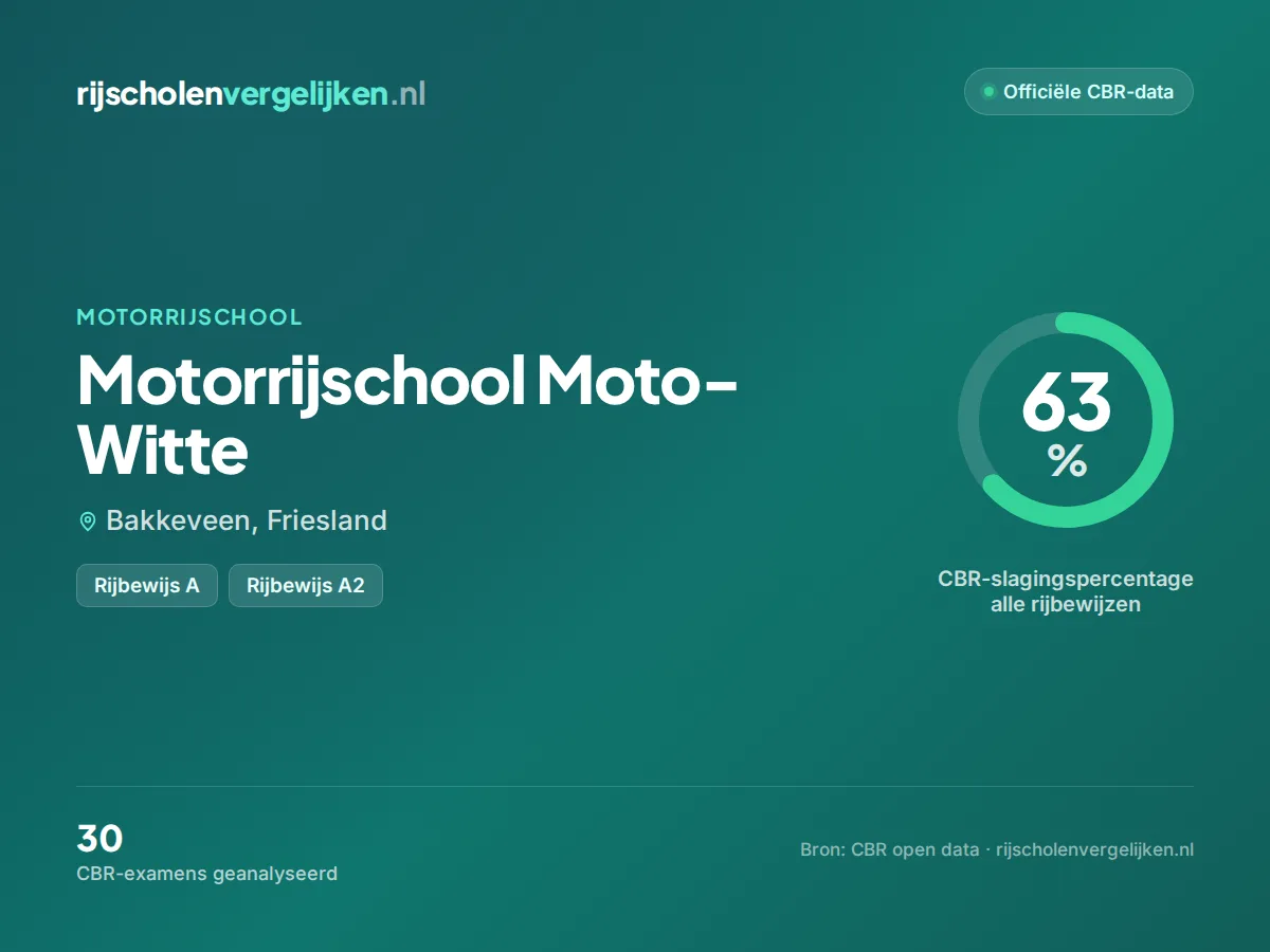Statistiekkaart Motorrijschool Moto-Witte