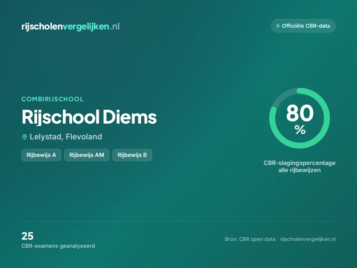 Statistiekkaart Rijschool Diems