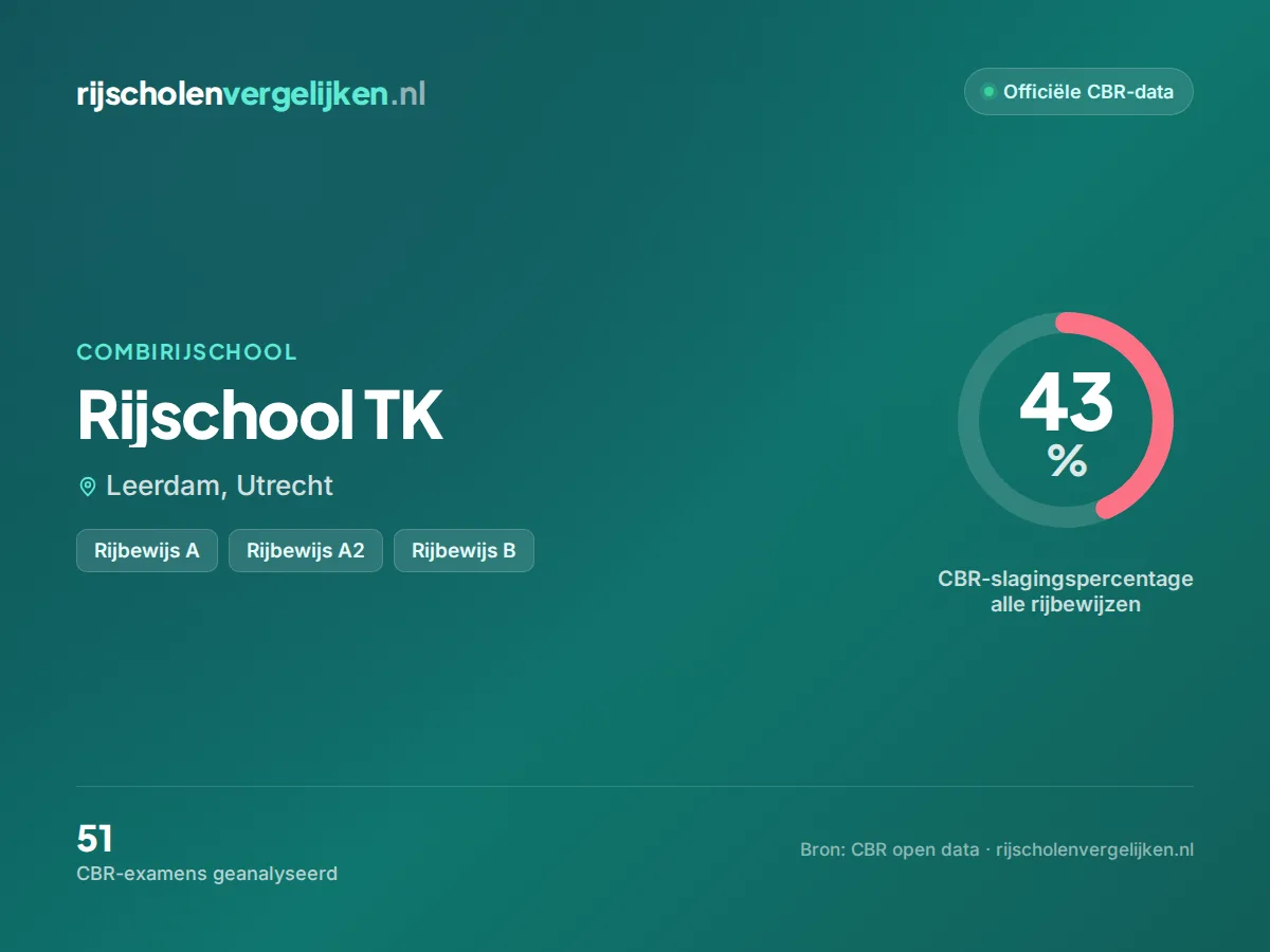 Statistiekkaart Rijschool TK