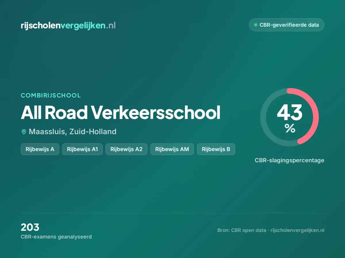 Statistiekkaart All Road Verkeersschool