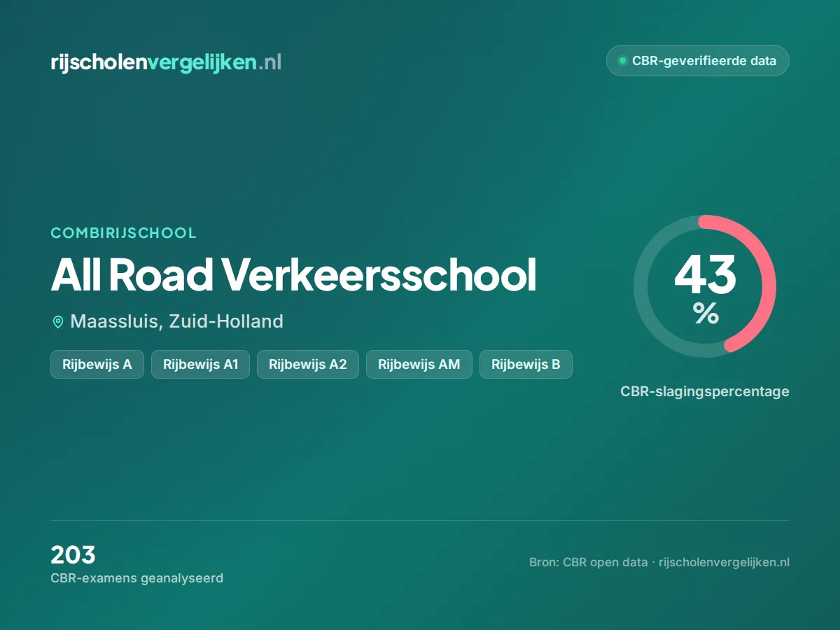 Statistiekkaart All Road Verkeersschool