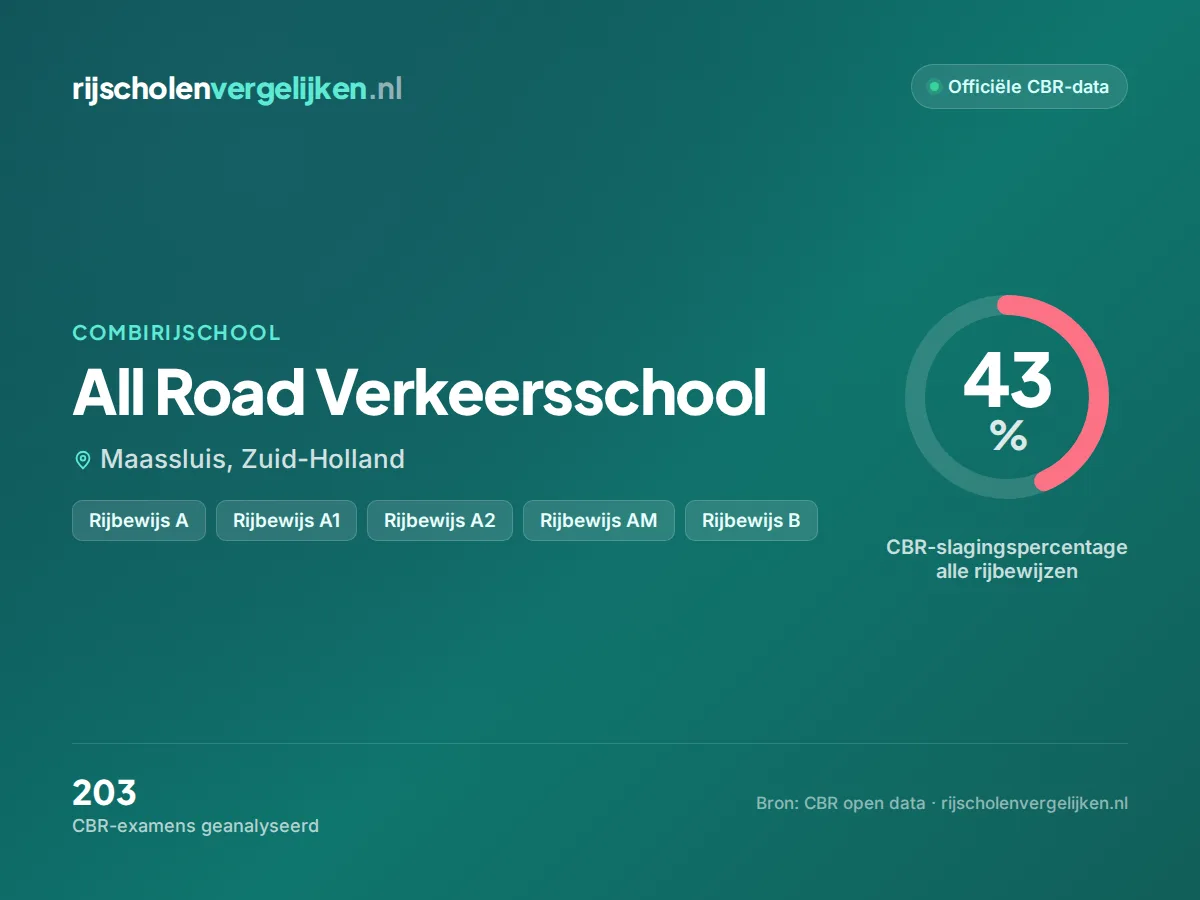 Statistiekkaart All Road Verkeersschool