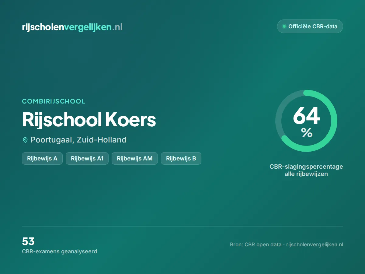 Statistiekkaart Rijschool Koers