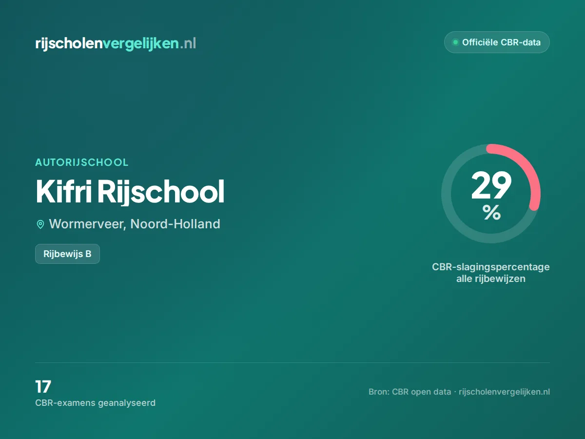 Statistiekkaart Kifri Rijschool