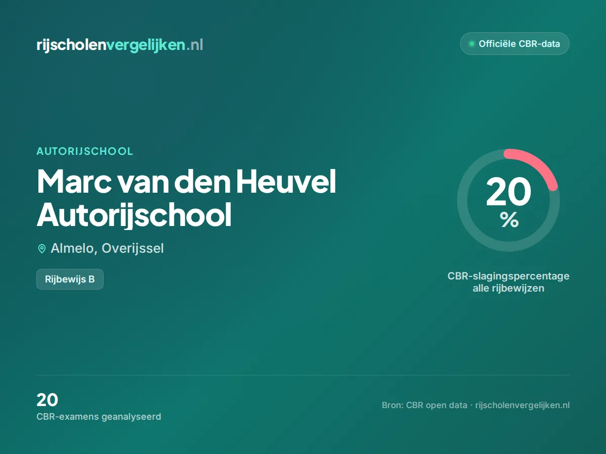 Statistiekkaart Marc van den Heuvel Autorijschool
