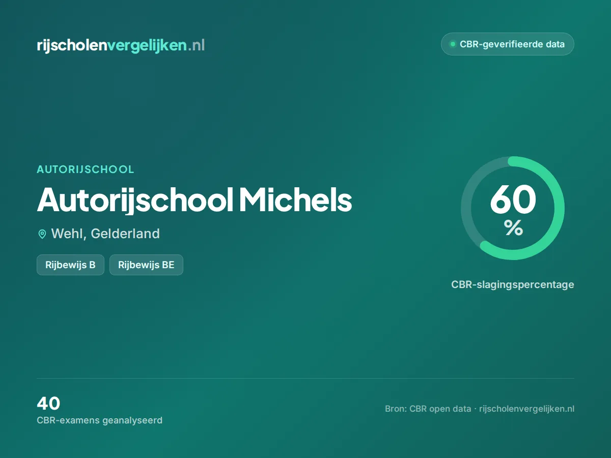 Statistiekkaart Autorijschool Michels