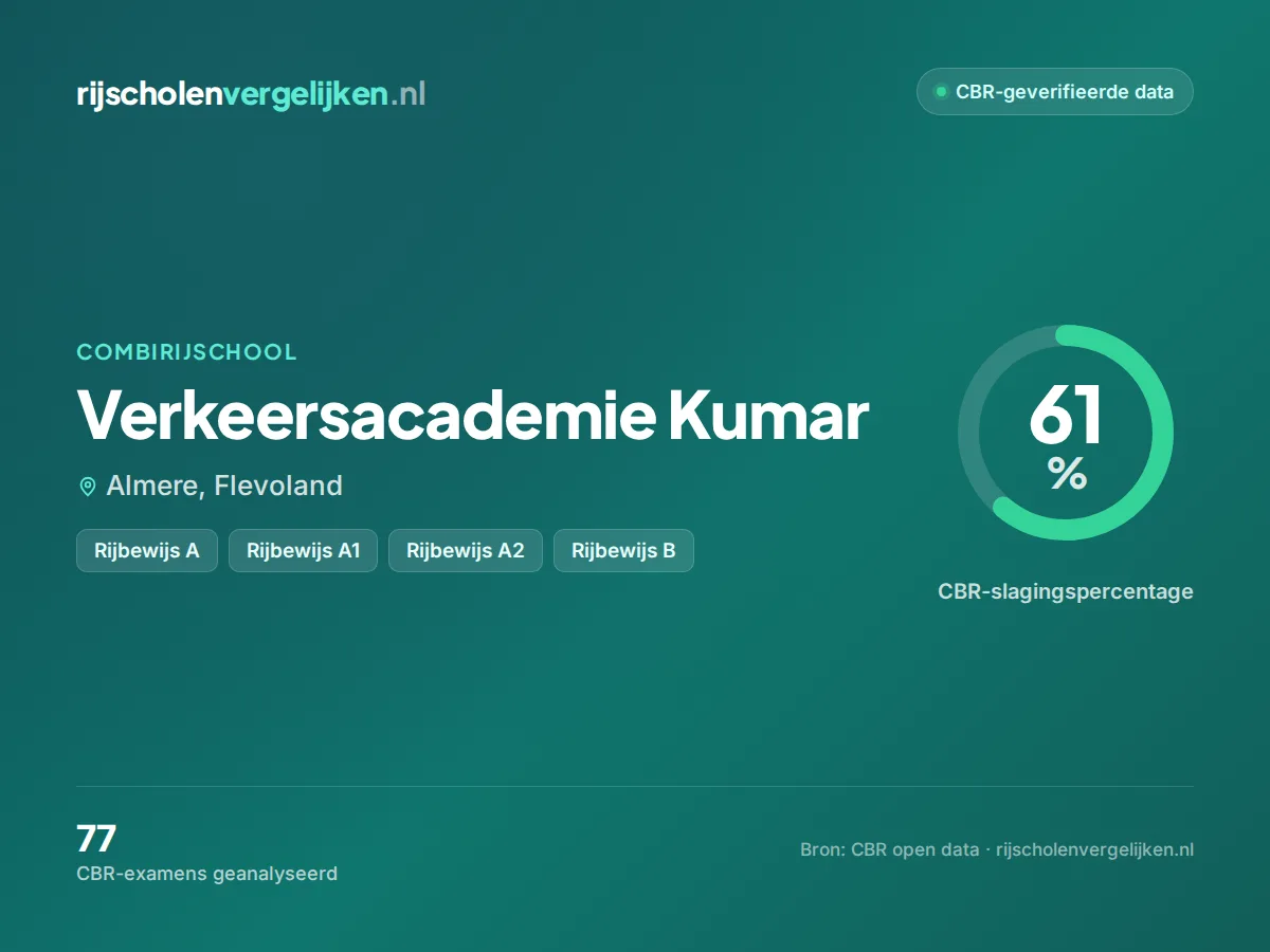 Statistiekkaart Verkeersacademie Kumar