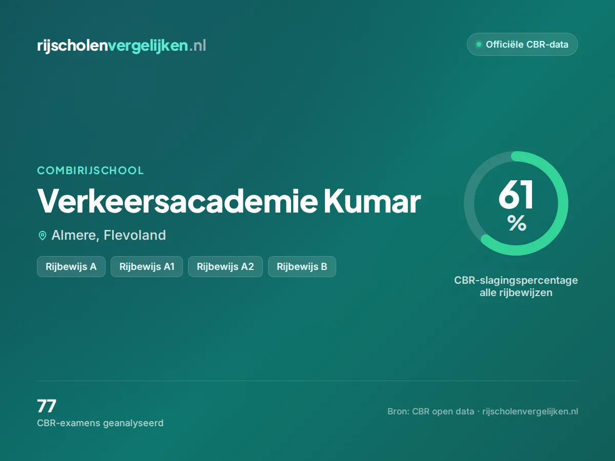 Statistiekkaart Verkeersacademie Kumar