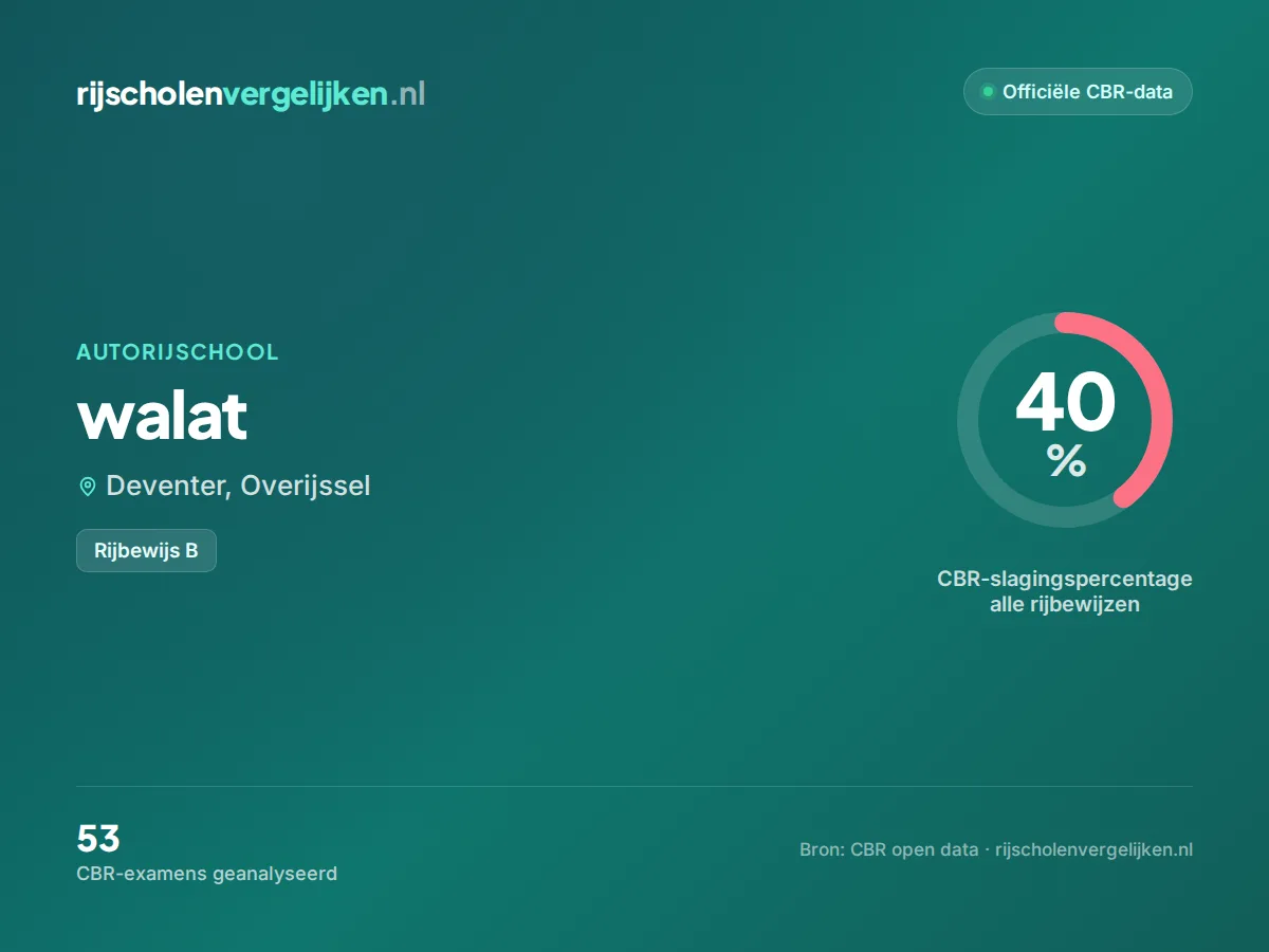 Statistiekkaart walat
