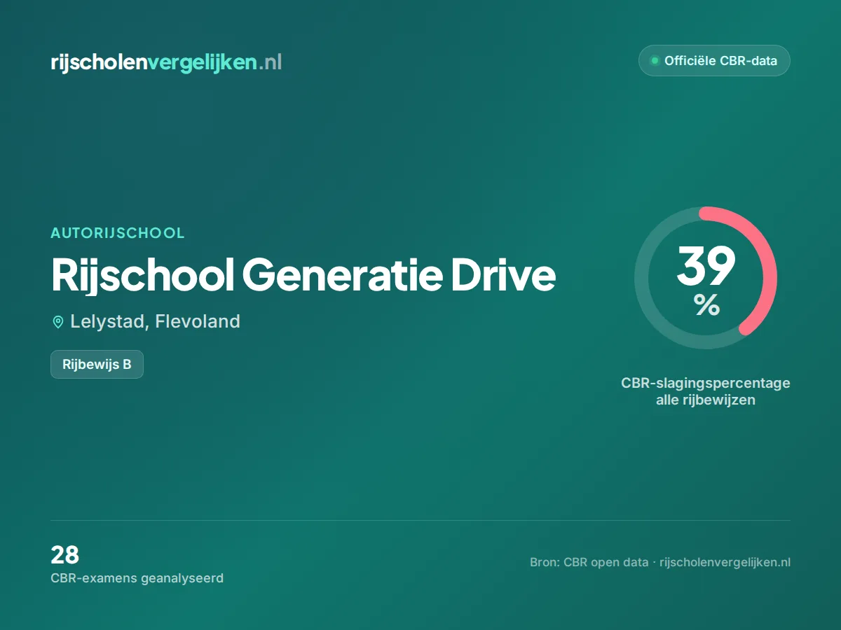 Statistiekkaart Rijschool Generatie Drive
