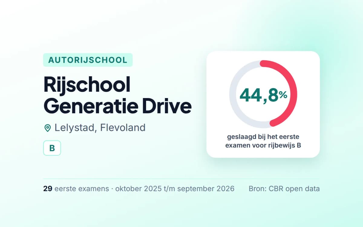 Statistiekkaart Rijschool Generatie Drive
