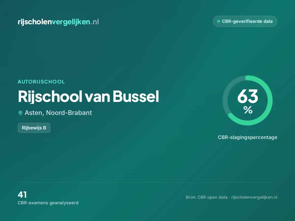Statistiekkaart Rijschool van Bussel