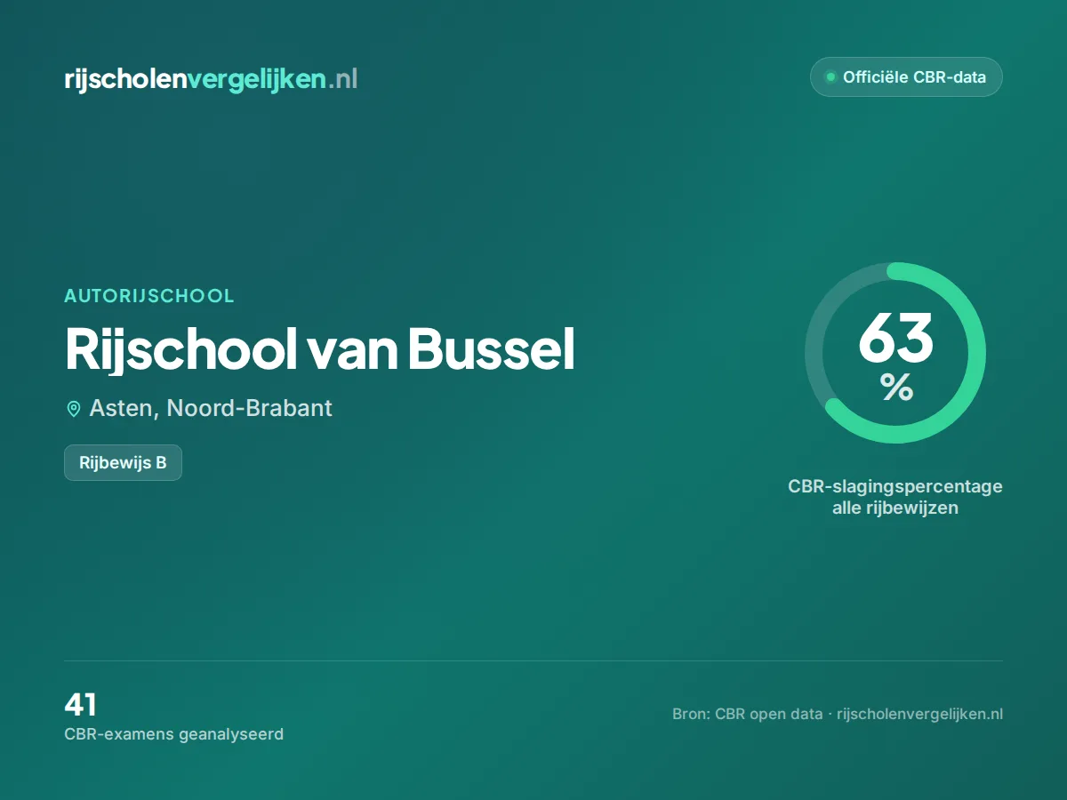 Statistiekkaart Rijschool van Bussel