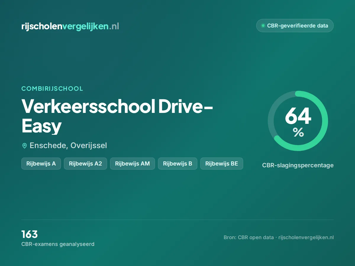 Statistiekkaart Verkeersschool Drive-Easy