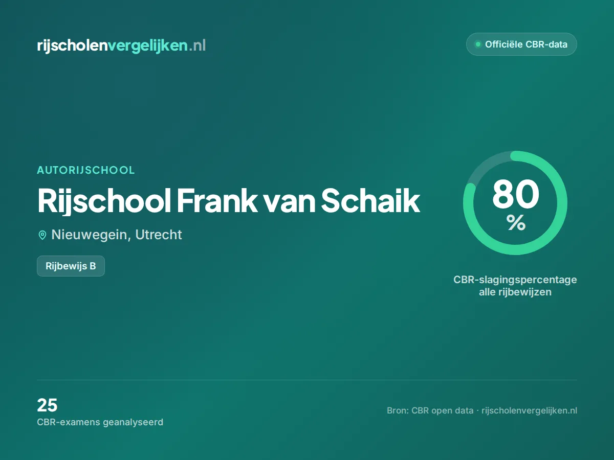 Statistiekkaart Rijschool Frank van Schaik