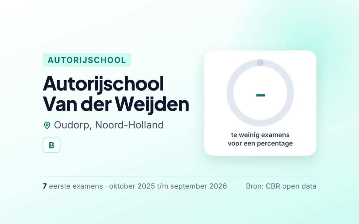 Statistiekkaart Autorijschool Van der Weijden