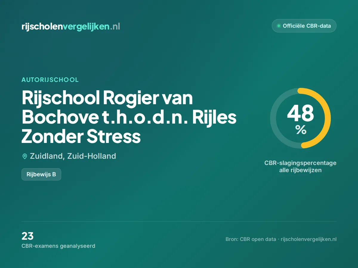 Statistiekkaart Rijschool Rogier van Bochove t.h.o.d.n. Rijles Zonder Stress